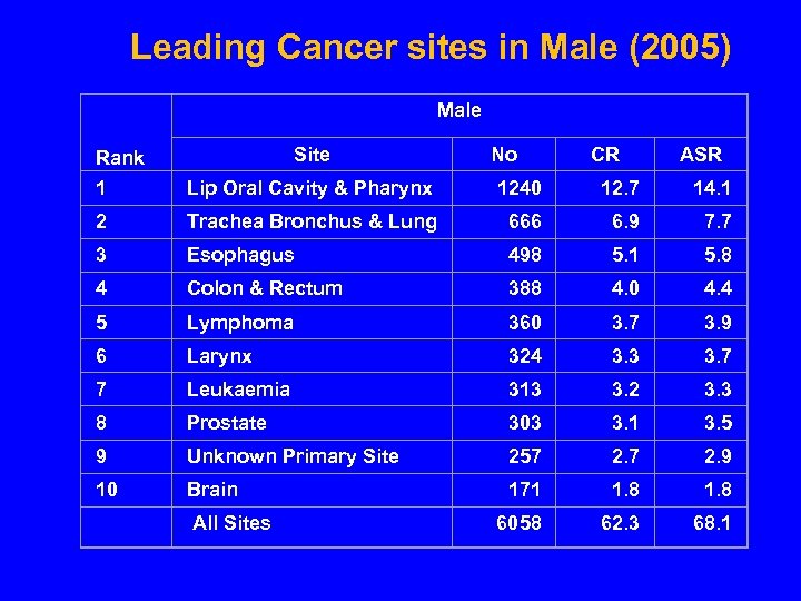 Leading Cancer sites in Male (2005) Rank 1 Lip Oral Cavity & Pharynx 1240