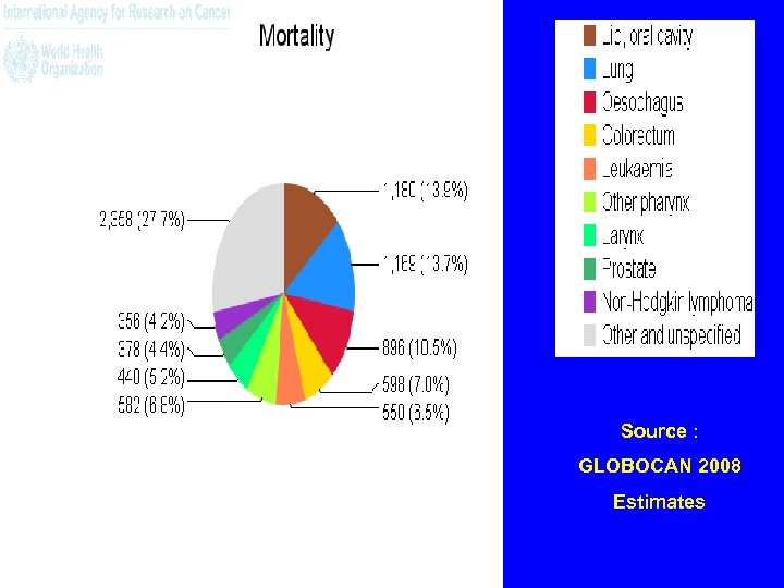 Source : GLOBOCAN 2008 Estimates 