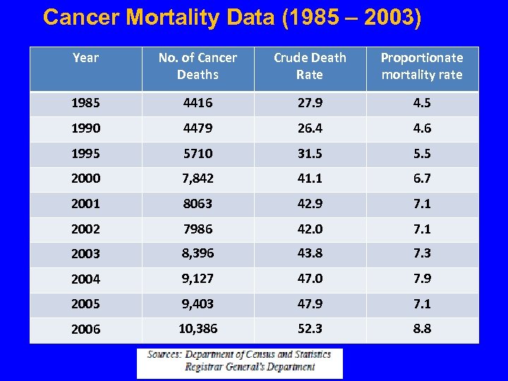 Cancer Mortality Data (1985 – 2003) Year No. of Cancer Deaths Crude Death Rate
