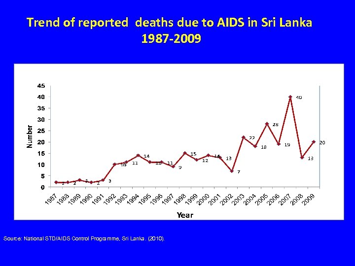 Trend of reported deaths due to AIDS in Sri Lanka 1987 -2009 Source: National