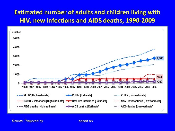 Estimated number of adults and children living with HIV, new infections and AIDS deaths,
