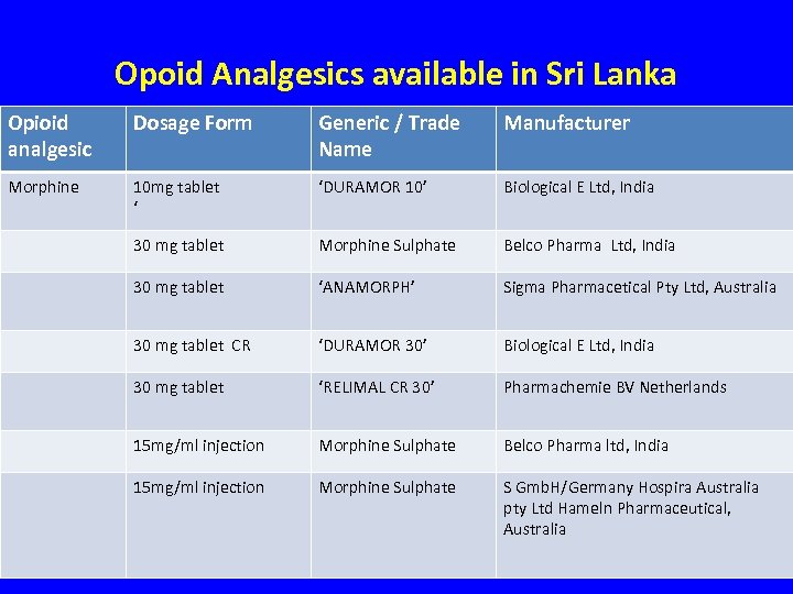Opoid Analgesics available in Sri Lanka Opioid analgesic Dosage Form Generic / Trade Name