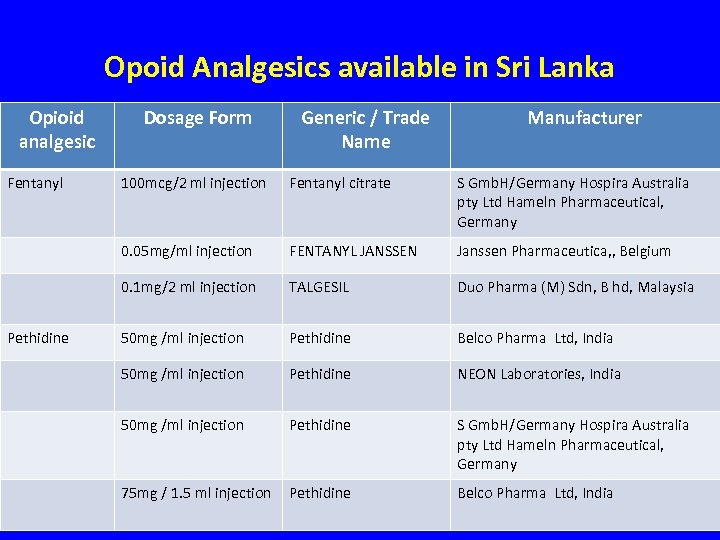 Opoid Analgesics available in Sri Lanka Opioid analgesic Fentanyl Dosage Form Generic / Trade