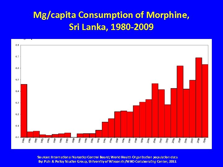 Mg/capita Consumption of Morphine, Sri Lanka, 1980 -2009 Sources: International Narcotics Control Board; World