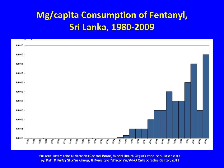 Mg/capita Consumption of Fentanyl, Sri Lanka, 1980 -2009 Sources: International Narcotics Control Board; World