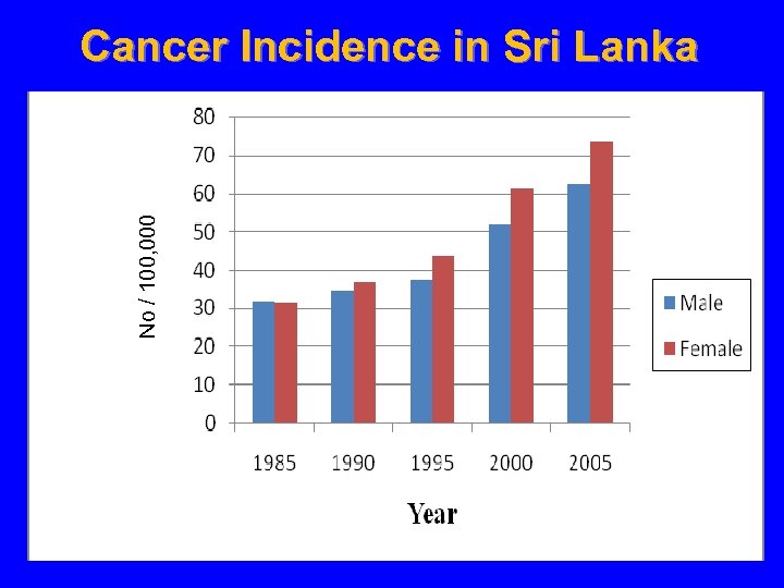 No / 100, 000 Cancer Incidence in Sri Lanka 
