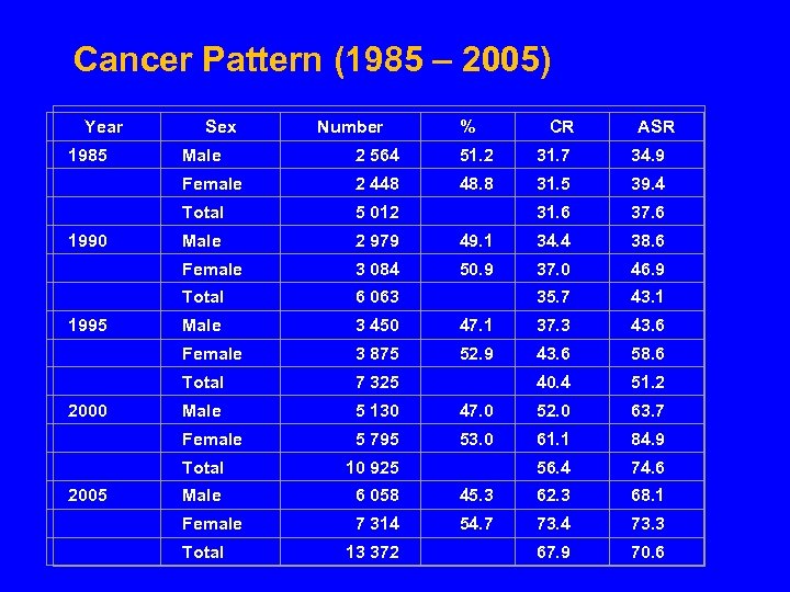 Cancer Pattern (1985 – 2005) Year Sex Number % CR ASR 1985 Male 2