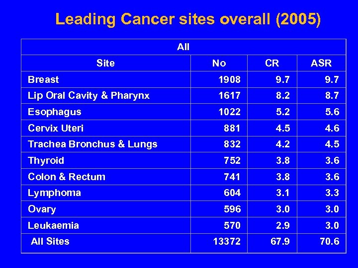 Leading Cancer sites overall (2005) All Site No CR ASR Breast 1908 9. 7