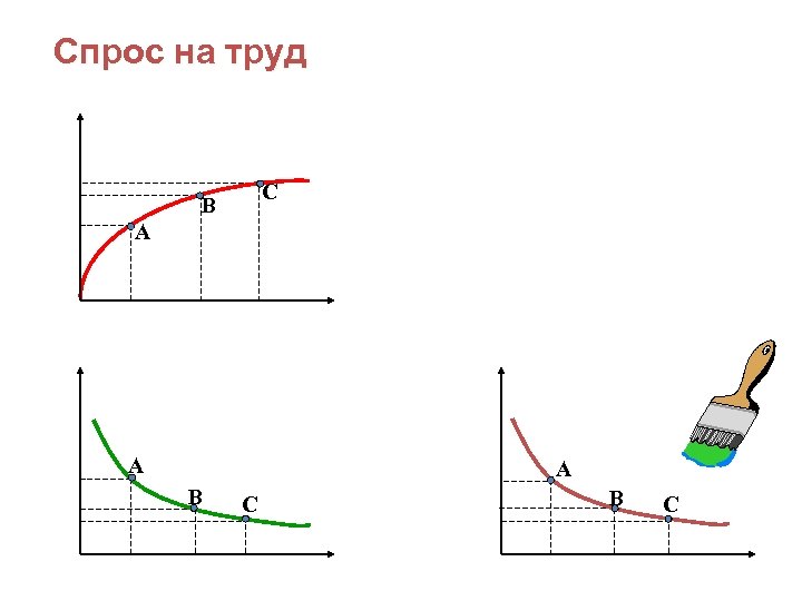 Спрос на труд C B A A A B C 