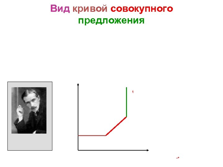 Вид кривой совокупного предложения 