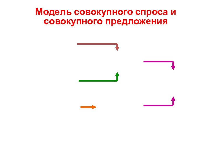 Модель совокупного спроса и совокупного предложения 
