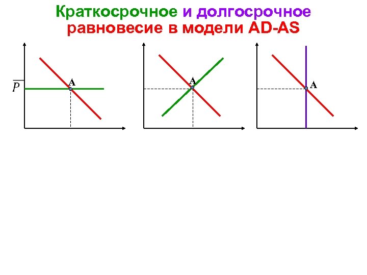 Краткосрочное и долгосрочное равновесие в модели AD-AS A A A 