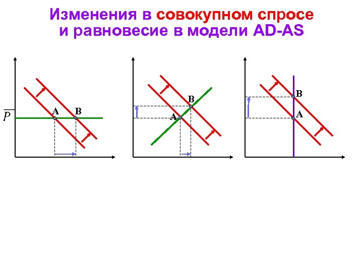 Изменения в совокупном спросе и равновесие в модели AD-AS B A B A 