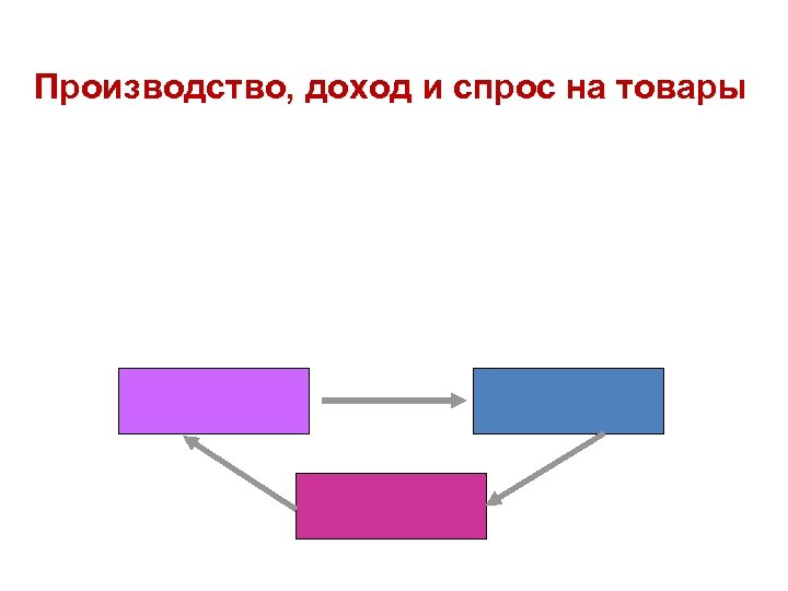 Производство, доход и спрос на товары 