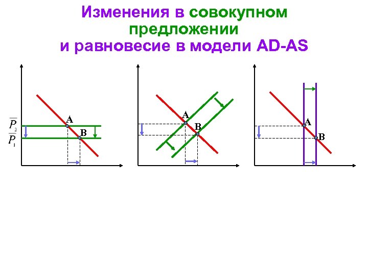 Изменения в совокупном предложении и равновесие в модели AD-AS A A B B A