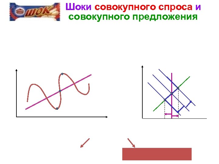 Шоки совокупного спроса и совокупного предложения 