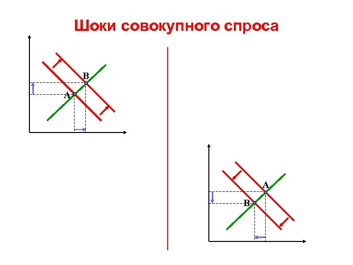 Шоки совокупного спроса B A A B 