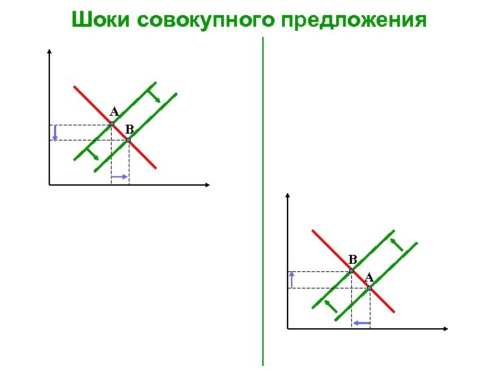 Шоки совокупного предложения A B B A 