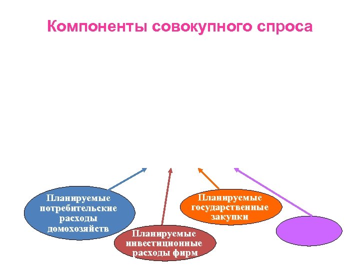 Компоненты совокупного спроса Планируемые потребительские расходы домохозяйств Планируемые государственные закупки Планируемые инвестиционные расходы фирм