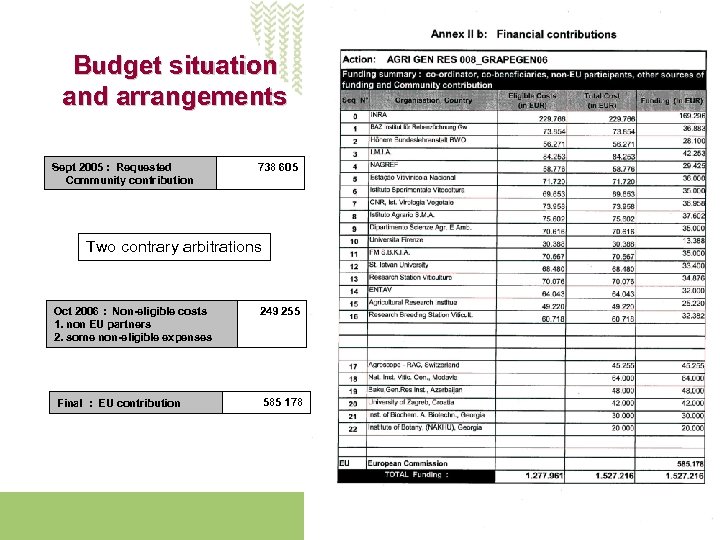 Budget situation and arrangements Sept 2005 : Requested Community contribution 738 605 Two contrary