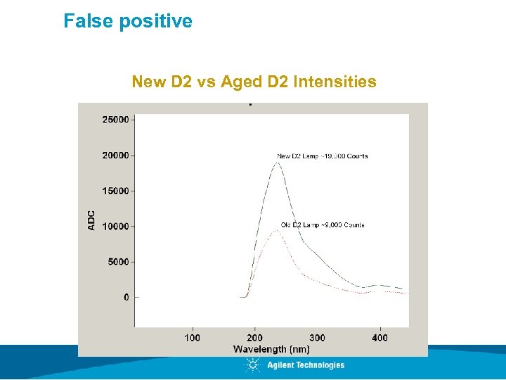 False positive New D 2 vs Aged D 2 Intensities 