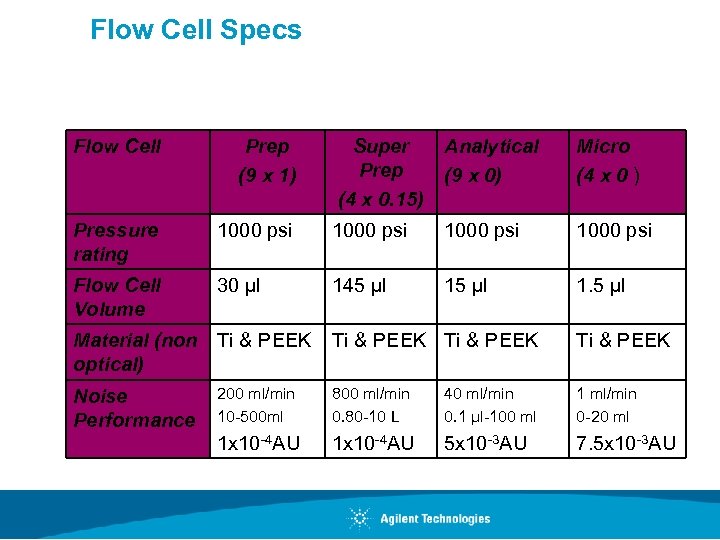 Flow Cell Specs Flow Cell Prep (9 x 1) Pressure rating 1000 psi Flow