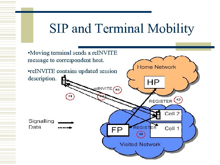 SIP and Terminal Mobility • Moving terminal sends a re. INVITE message to correspondent