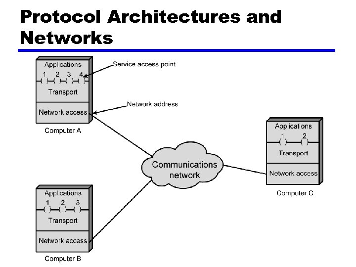 Protocol Architectures and Networks 