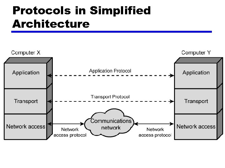 Protocols in Simplified Architecture 