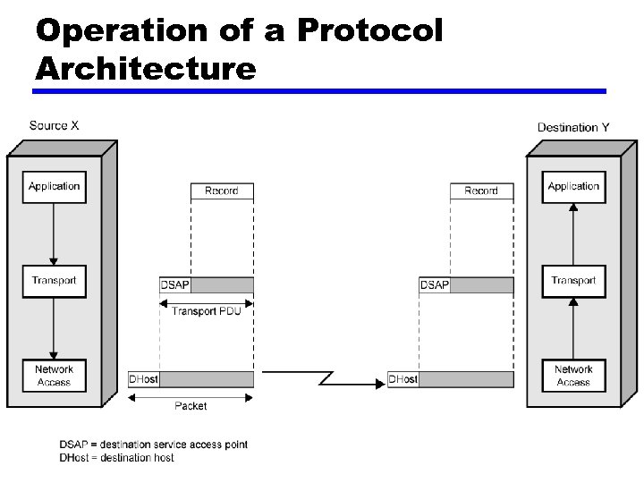 Operation of a Protocol Architecture 