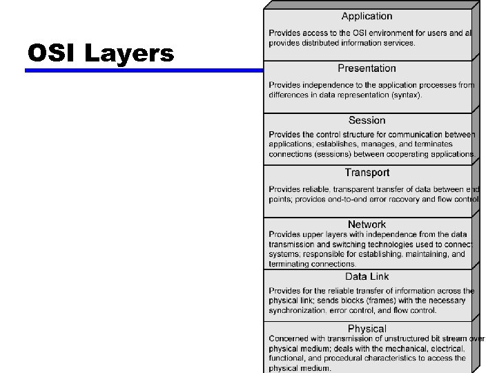 OSI Layers 