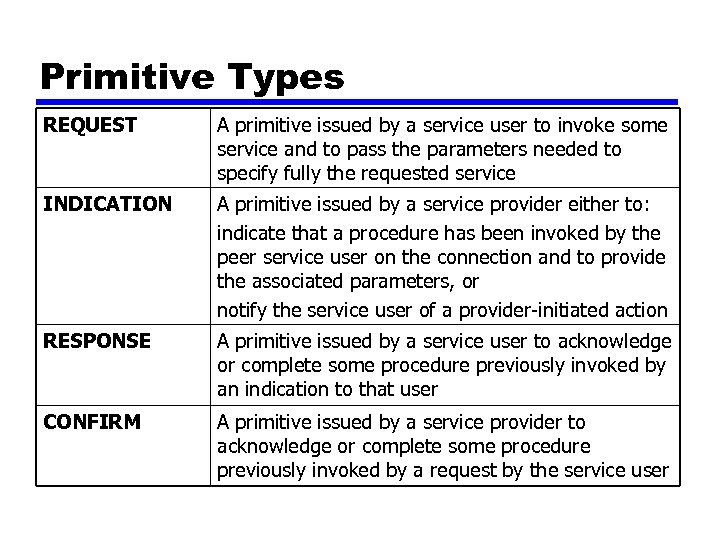 Primitive Types REQUEST A primitive issued by a service user to invoke some service