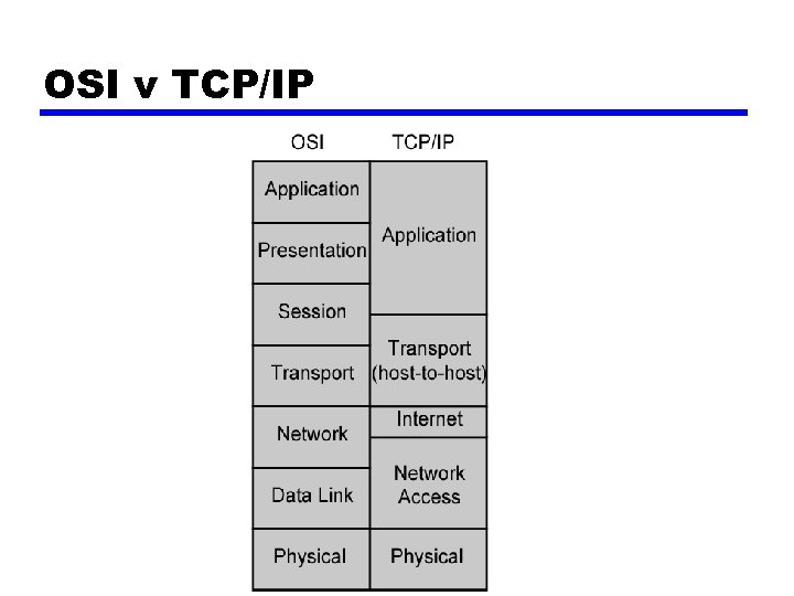 OSI v TCP/IP 