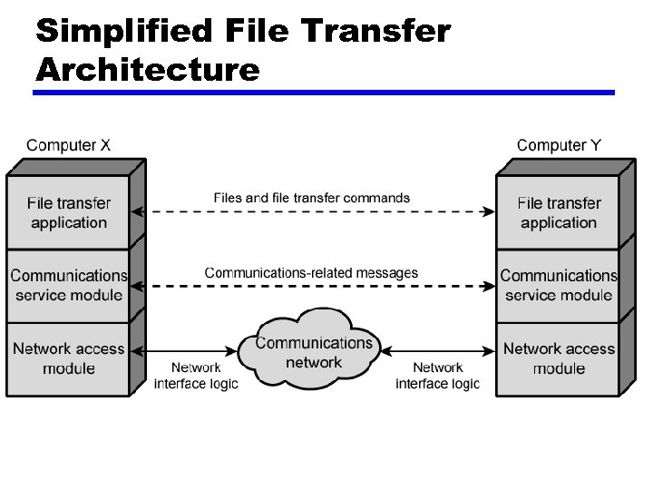 Simplified File Transfer Architecture 