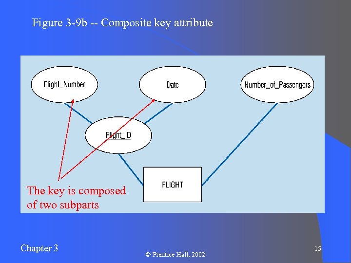 Figure 3 -9 b -- Composite key attribute The key is composed of two