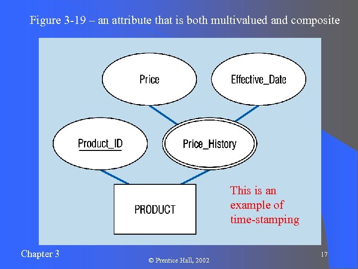 Figure 3 -19 – an attribute that is both multivalued and composite This is