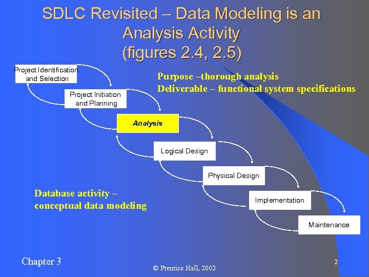 SDLC Revisited – Data Modeling is an Analysis Activity (figures 2. 4, 2. 5)