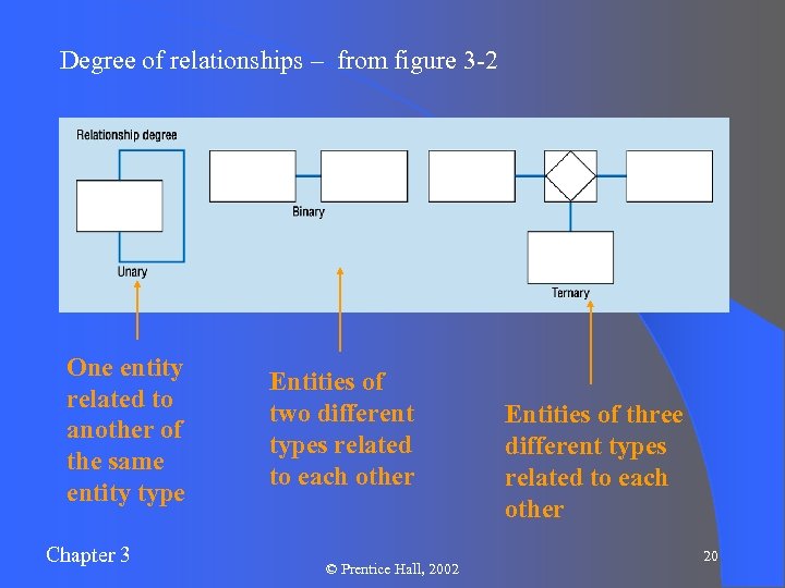 Degree of relationships – from figure 3 -2 One entity related to another of