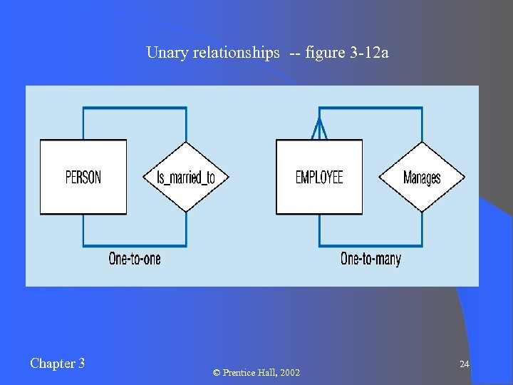 Unary relationships -- figure 3 -12 a Chapter 3 © Prentice Hall, 2002 24