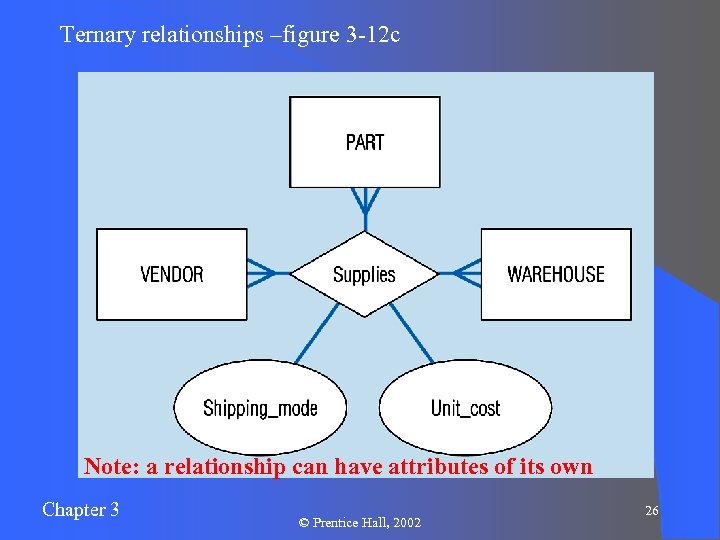 Ternary relationships –figure 3 -12 c Note: a relationship can have attributes of its