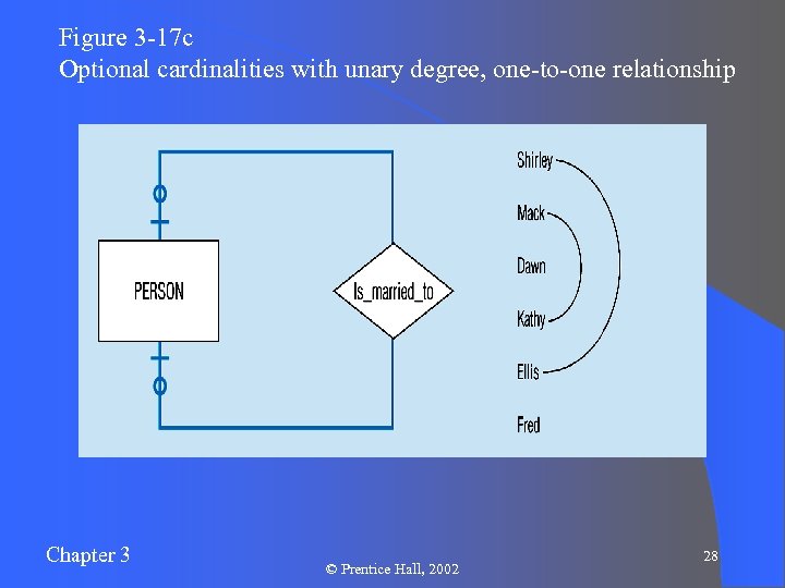 Figure 3 -17 c Optional cardinalities with unary degree, one-to-one relationship Chapter 3 ©