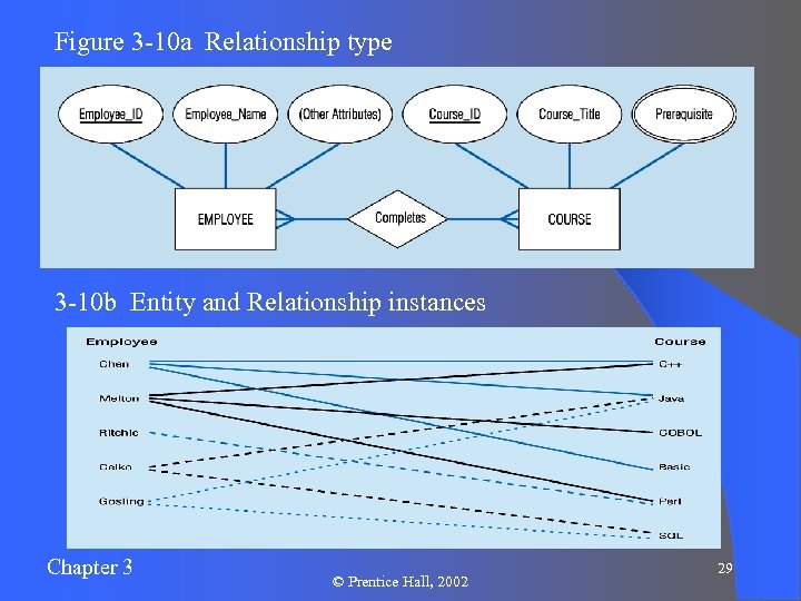 Figure 3 -10 a Relationship type 3 -10 b Entity and Relationship instances Chapter
