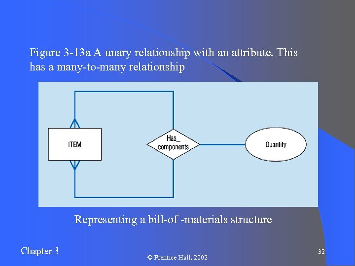 Figure 3 -13 a A unary relationship with an attribute. This has a many-to-many