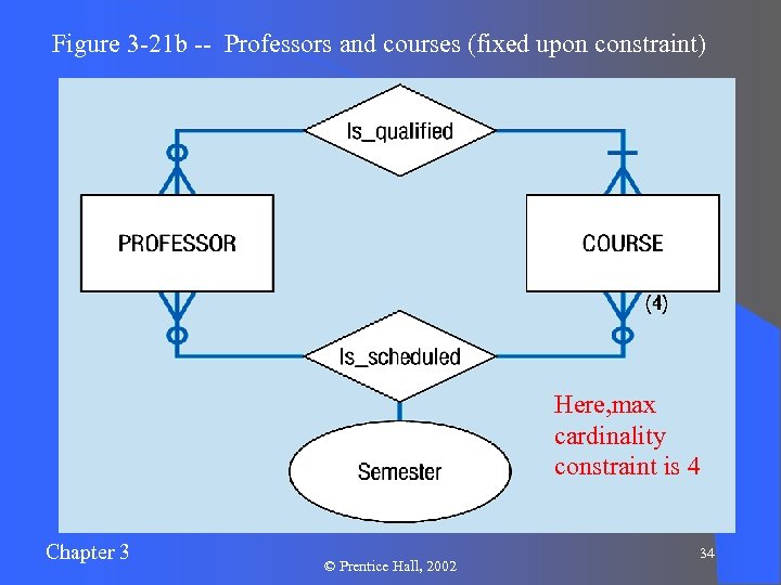 Figure 3 -21 b -- Professors and courses (fixed upon constraint) Here, max cardinality