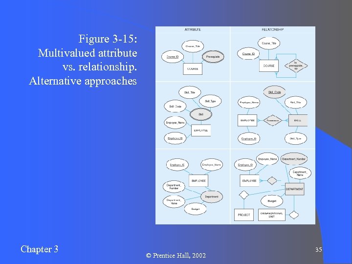 Figure 3 -15: Multivalued attribute vs. relationship. Alternative approaches Chapter 3 © Prentice Hall,