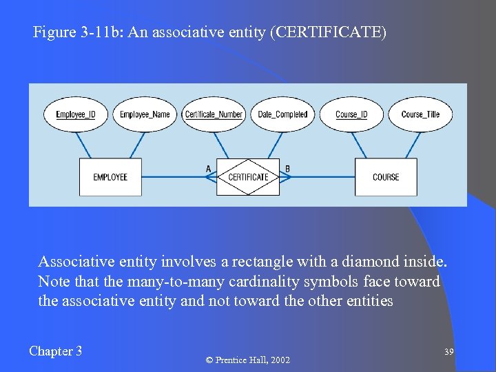 Figure 3 -11 b: An associative entity (CERTIFICATE) Associative entity involves a rectangle with