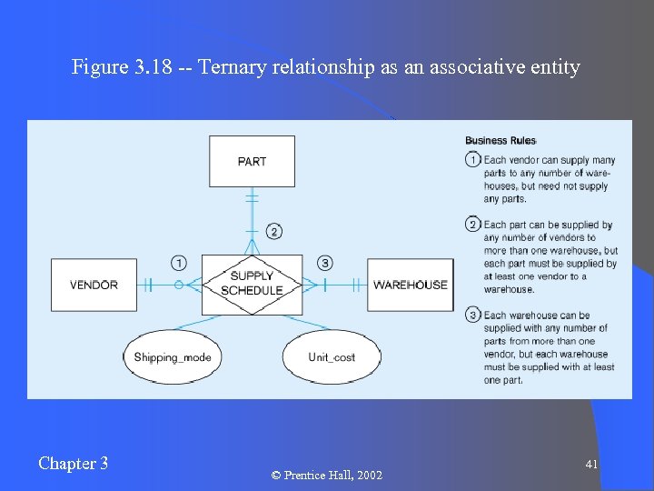 Figure 3. 18 -- Ternary relationship as an associative entity Chapter 3 © Prentice