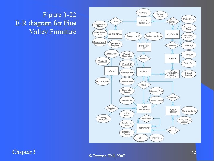 Figure 3 -22 E-R diagram for Pine Valley Furniture Chapter 3 © Prentice Hall,