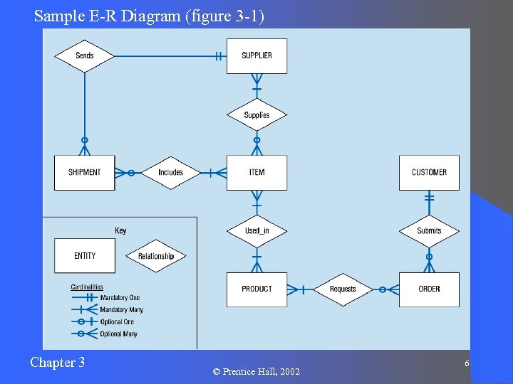 Sample E-R Diagram (figure 3 -1) Chapter 3 © Prentice Hall, 2002 6 