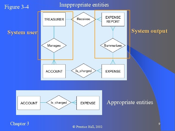 Figure 3 -4 Inappropriate entities System output System user Appropriate entities Chapter 3 ©